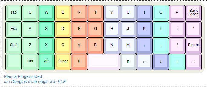 Planck fingercoded